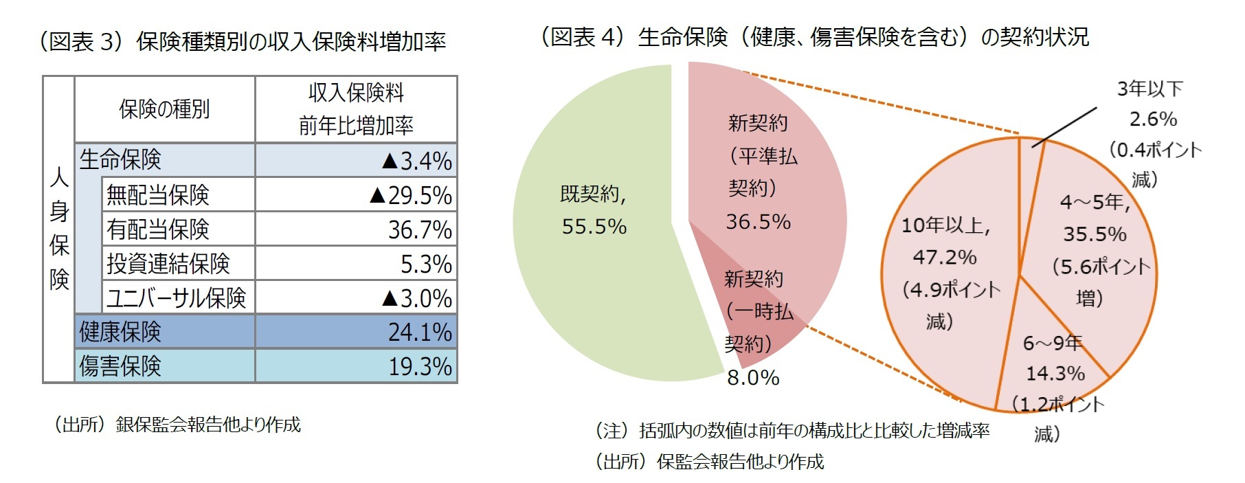 （図表3）保険種類別の収入保険料増加率/（図表4）生命保険（健康、傷害保険を含む）の契約状況