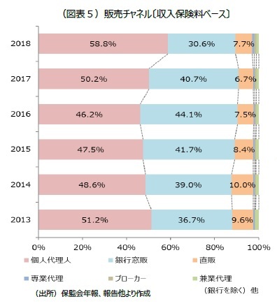 （図表５）販売チャネル〔収入保険料ベース〕
