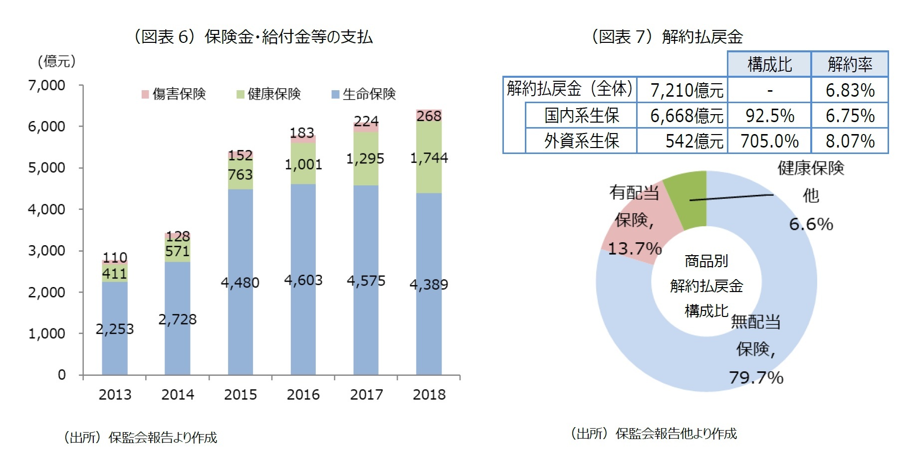 （図表6）保険金・給付金等の支払/（図表7）解約払戻金