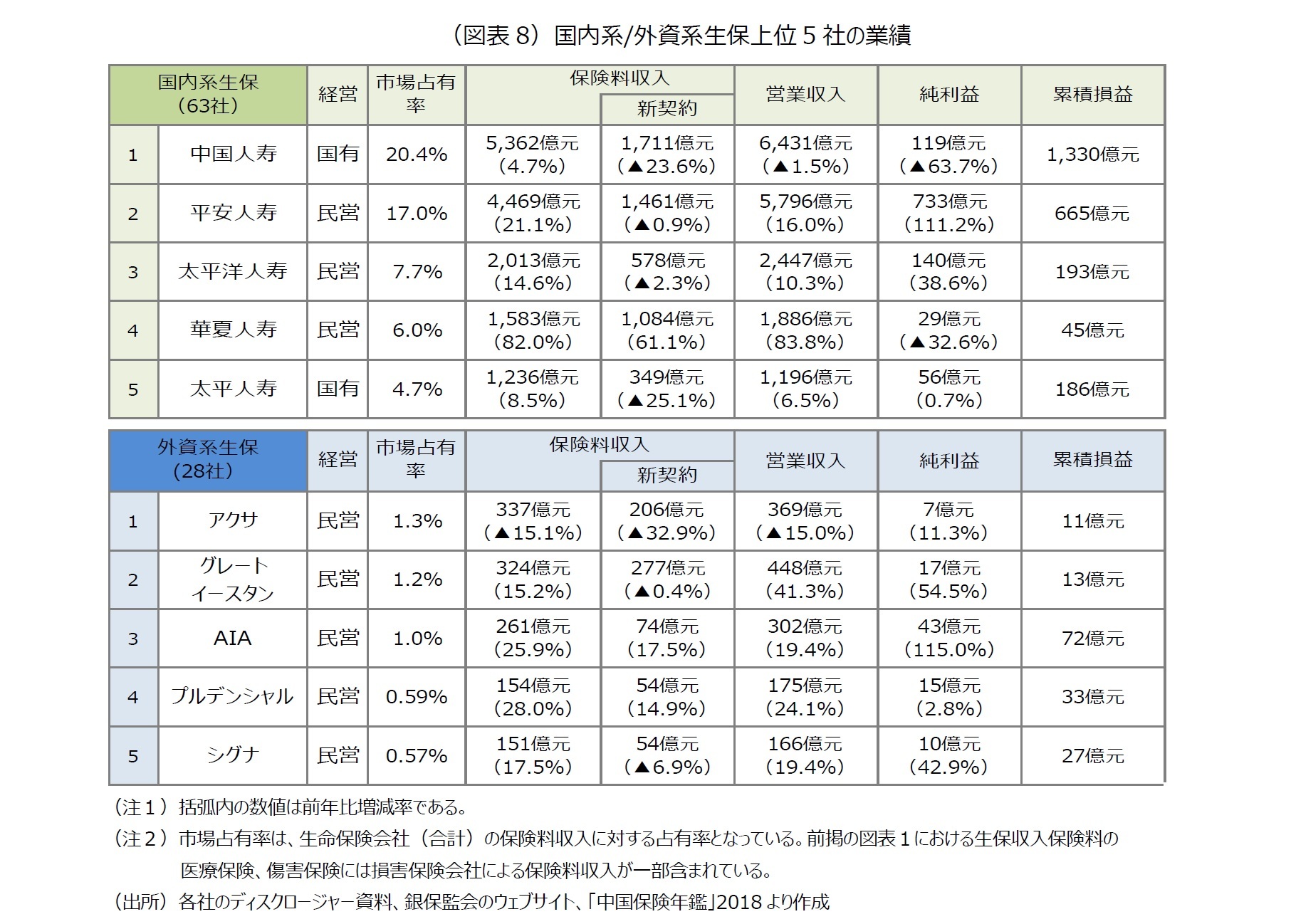 （図表8）国内系/外資系生保上位5社の業績