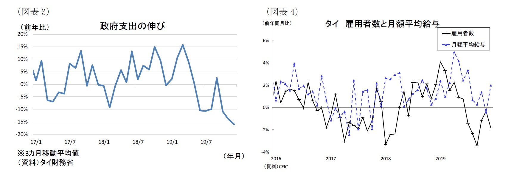 （図表3）政府支出の伸び/（図表4）タイ雇用者数と月額平均給与