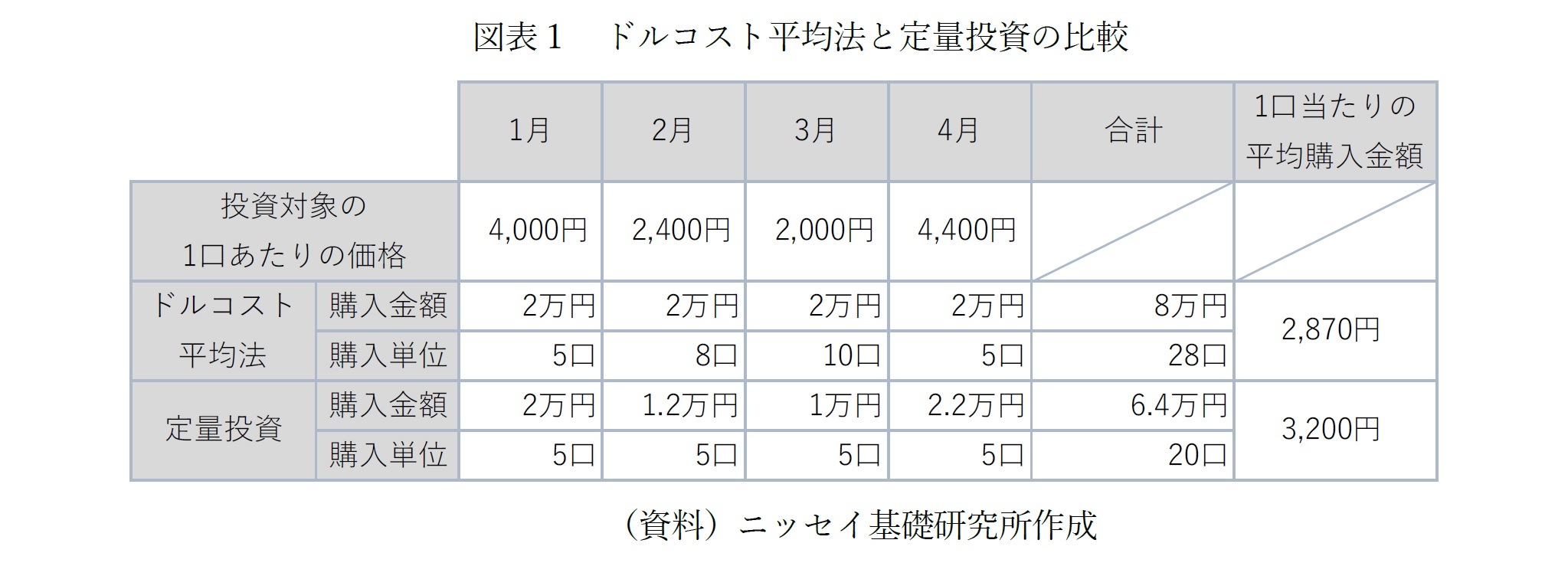 図表1 ドルコスト平均法と定量投資の比較