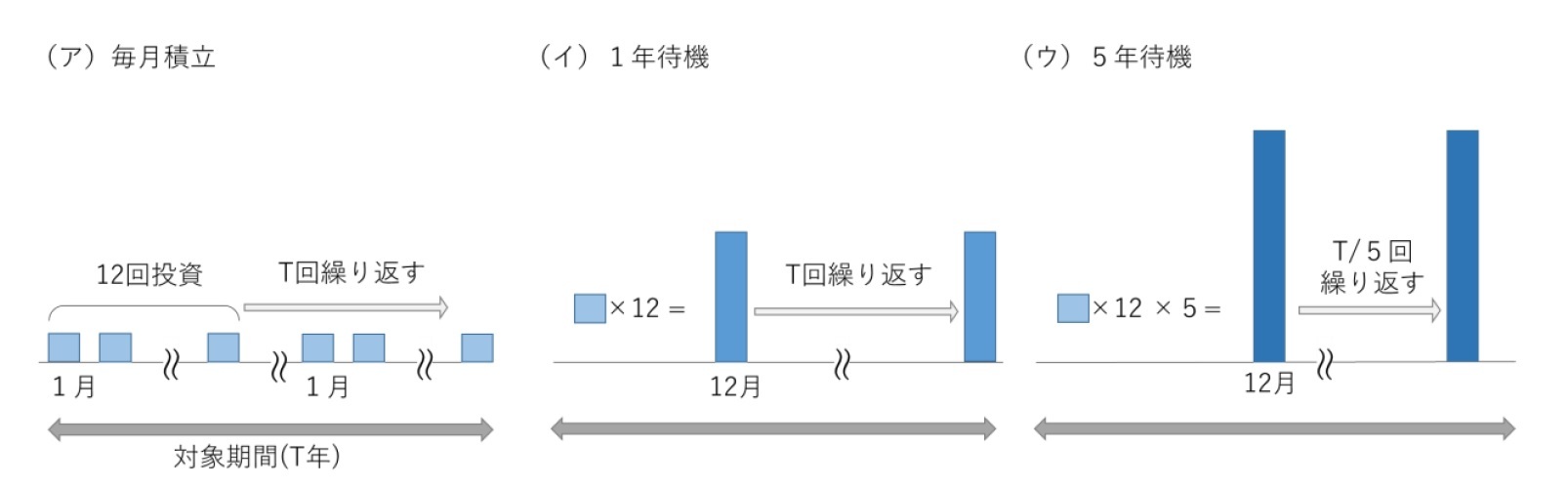 ドルコスト平均法の運用実績