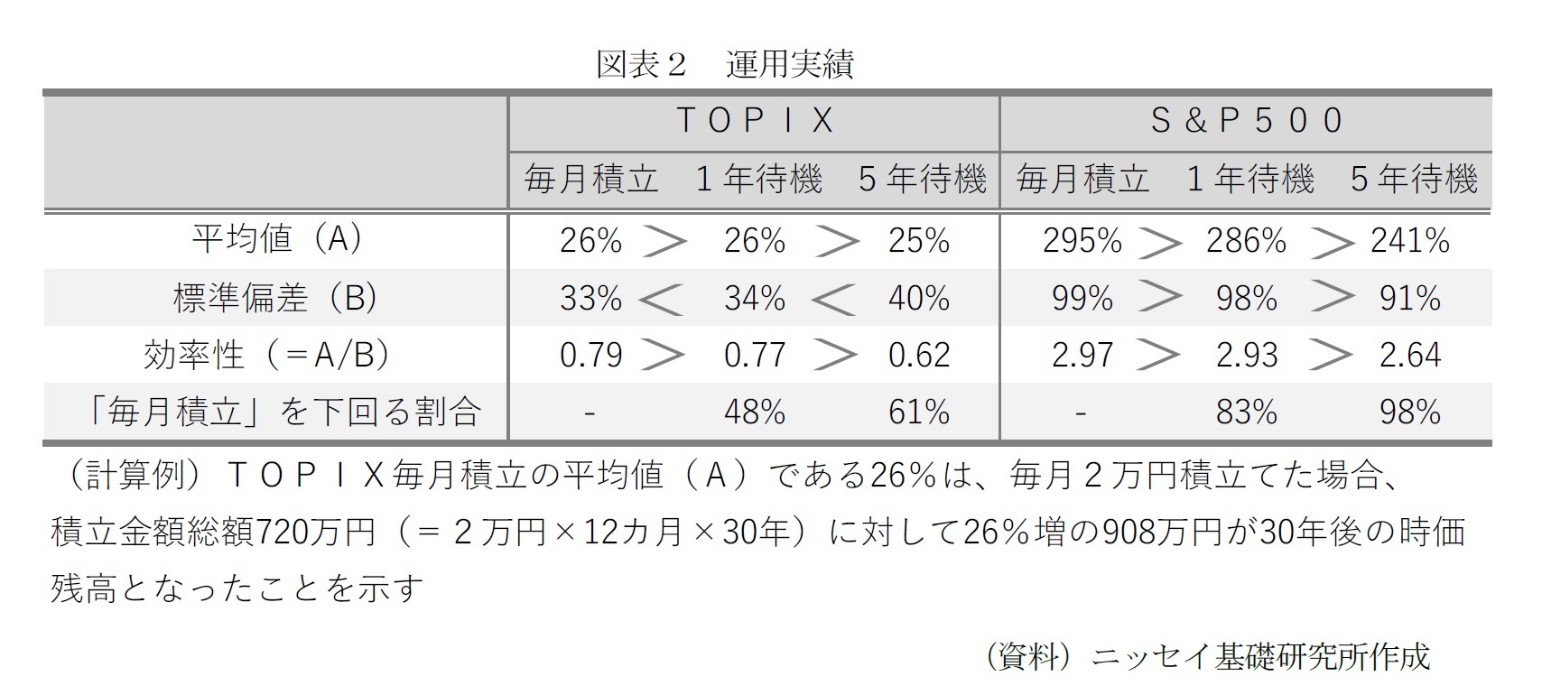 図表２　運用実績