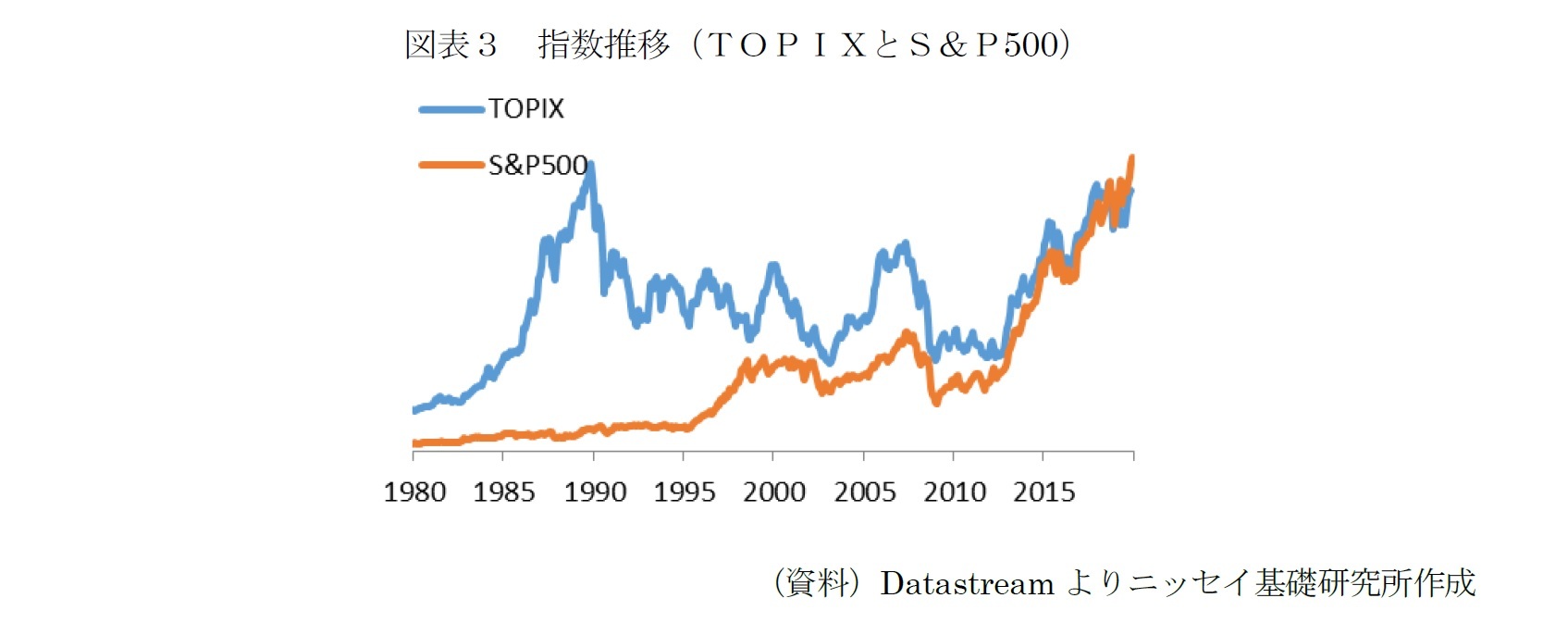 図表３　指数推移（ＴＯＰＩＸとＳ＆Ｐ500）