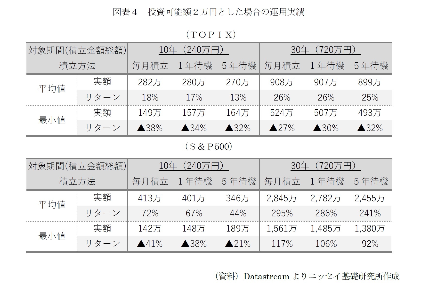 図表４　投資可能額２万円とした場合の運用実績