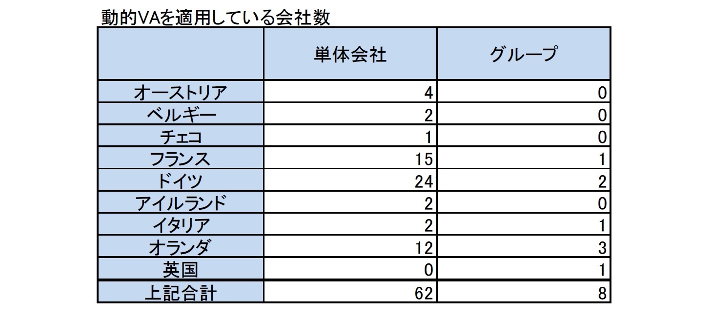 動的VAを適用している会社数