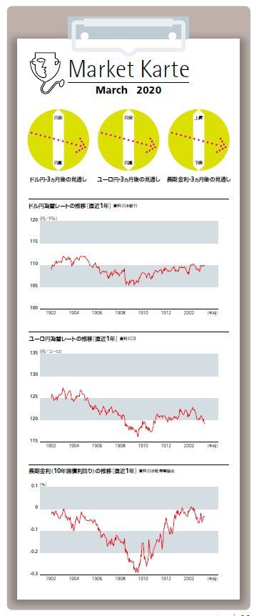 為替・金利 3ヶ月後の見通し