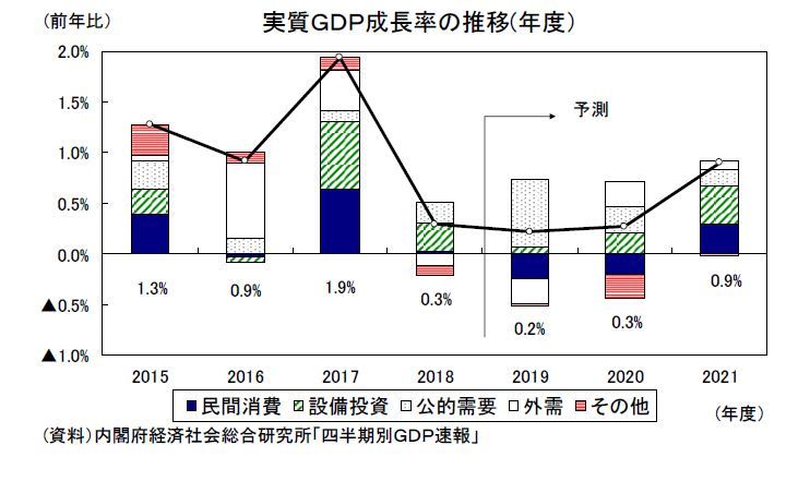 実質GDP成長率の推移(年度)