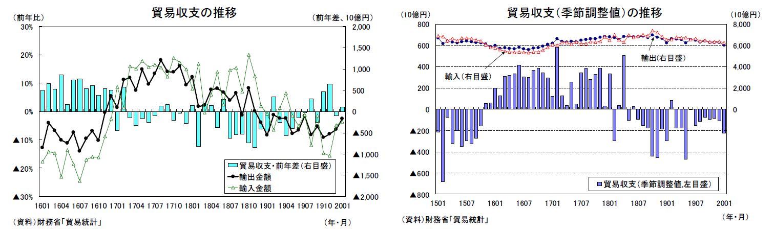 貿易収支の推移/貿易収支（季節調整値）の推移