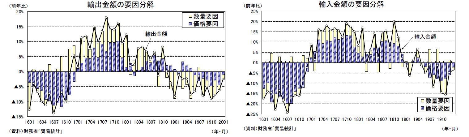 輸出金額の要因分解/輸入金額の要因分解