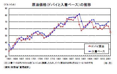 原油価格（ドバイと入着ベース）の推移