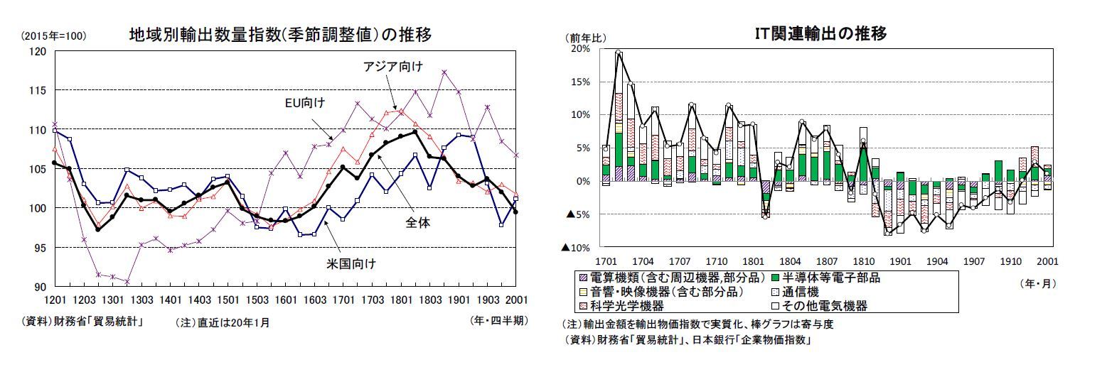 地域別輸出数量指数(季節調整値）の推移/IT関連輸出の推移