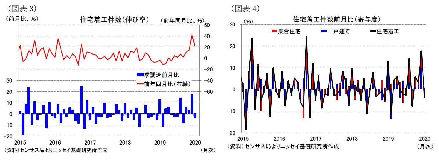 （図表3）住宅着工件数（伸び率）/（図表4）住宅着工件数前月比（寄与度）