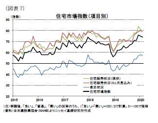 （図表7）住宅市場指数