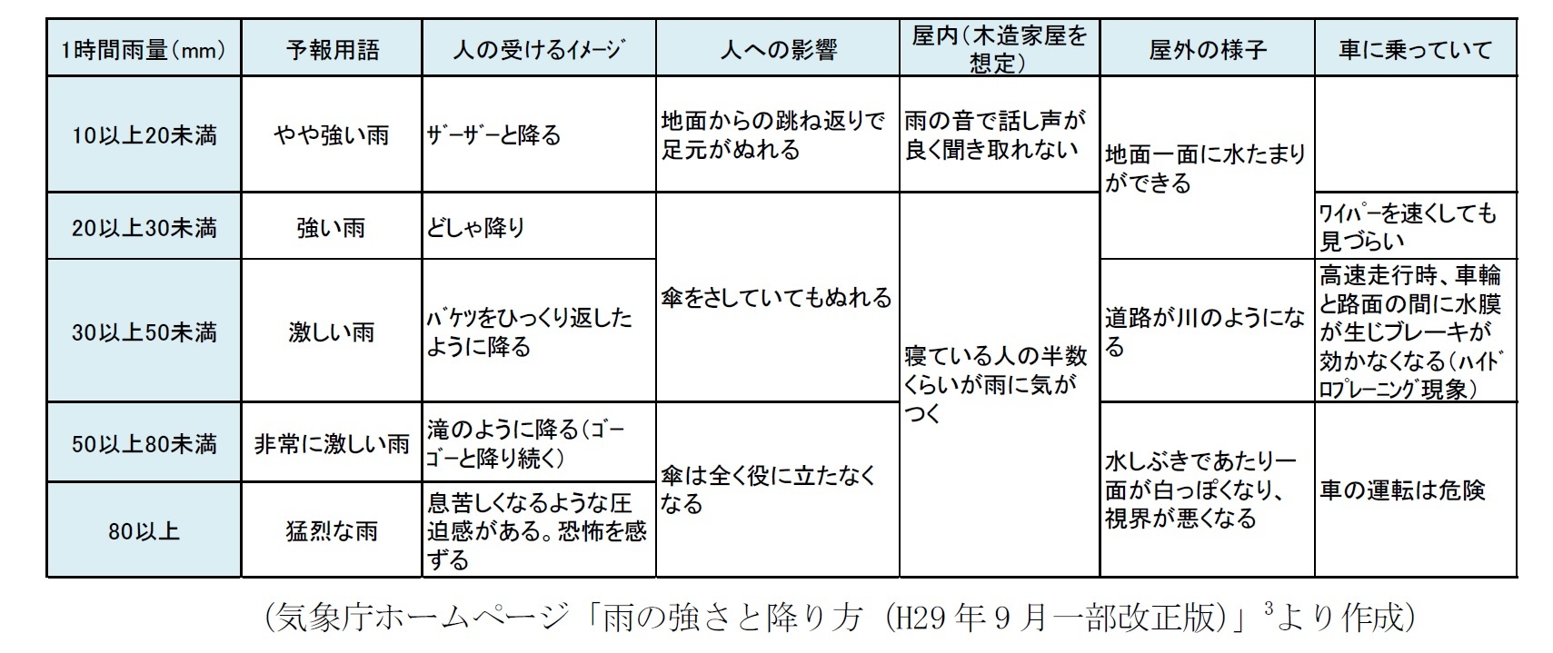 雨の強さと降り方の目安