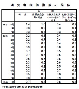 消費者物価指数の推移