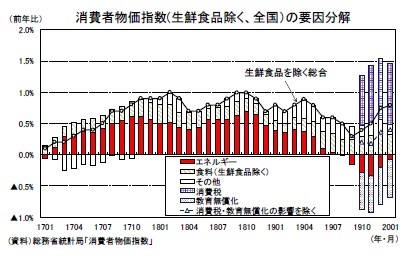 消費者物価指数(生鮮食品除く、全国）の要因分解