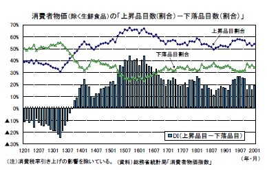 消費者物価（除く生鮮食品）の「上昇品目数(割合）－下落品目数（割合）」