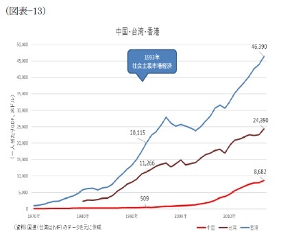 （図表-13）中国・台湾・香港