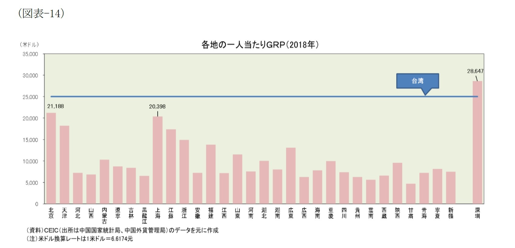 (図表-14)各地の一人当たりGDP(2018年)