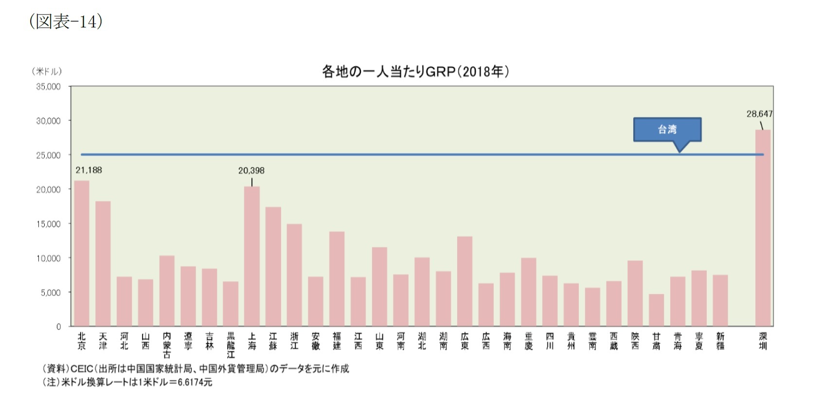 （図表-14）各地の一人当たりGDP(2018年)