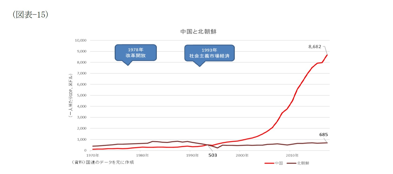 （図表-15）中国と北朝鮮