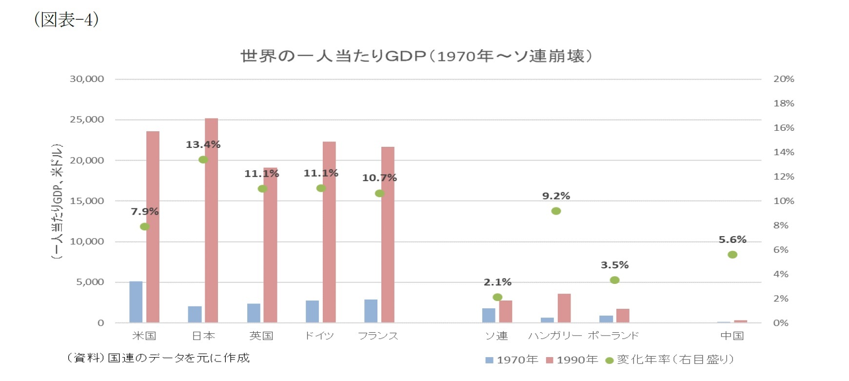 （図表-4）世界の一人当たりGDP(1970年～ソ連崩壊)