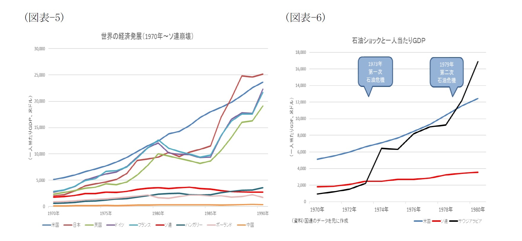 (図表-5)世界の経済発展(1970年~ソ連崩壊)/(図表-6)石油ショックと一人当たりGDP