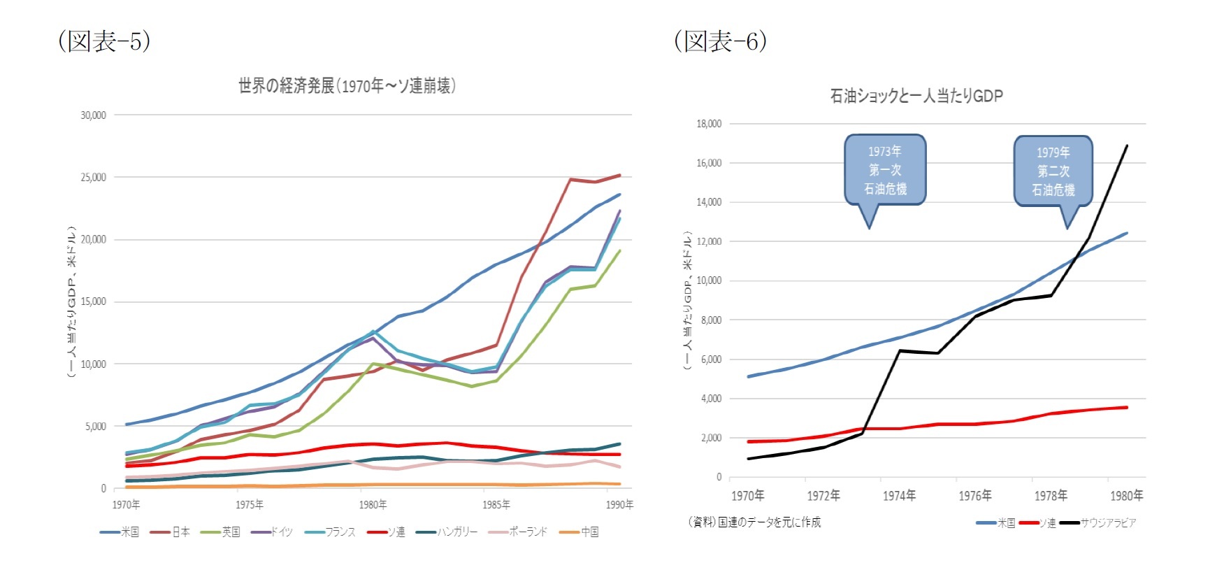 （図表-5）世界の経済発展(1970年～ソ連崩壊)/（図表-6）石油ショックと一人当たりGDP