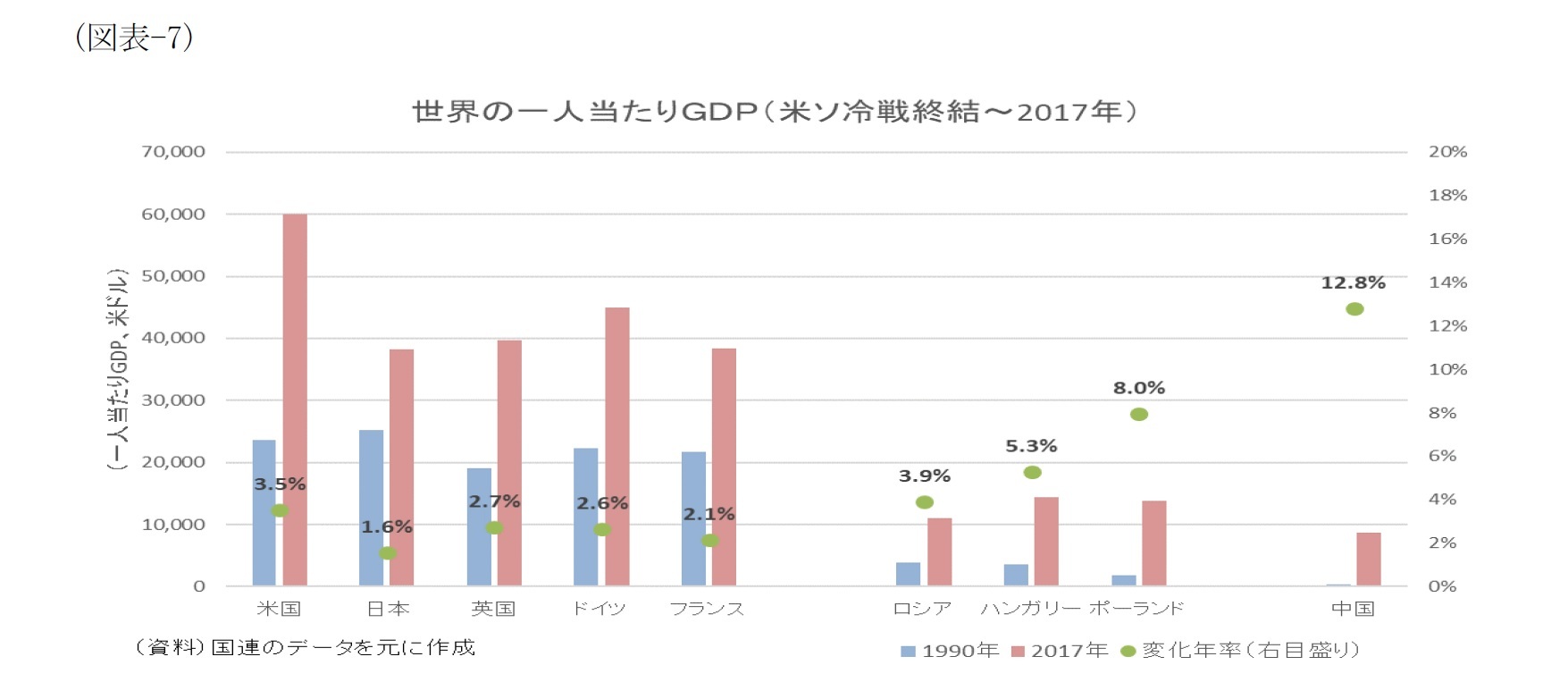 （図表-7）世界の一人当たりGDP(米ソ冷戦終結～2017年)