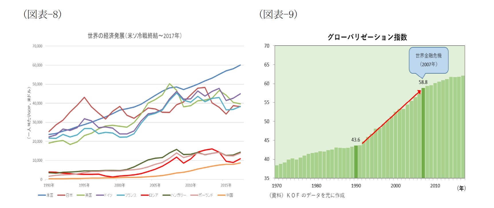 （図表-8）世界の経済発展(米ソ冷戦終結～2017年)/（図表-9）グローバリーゼーション指数