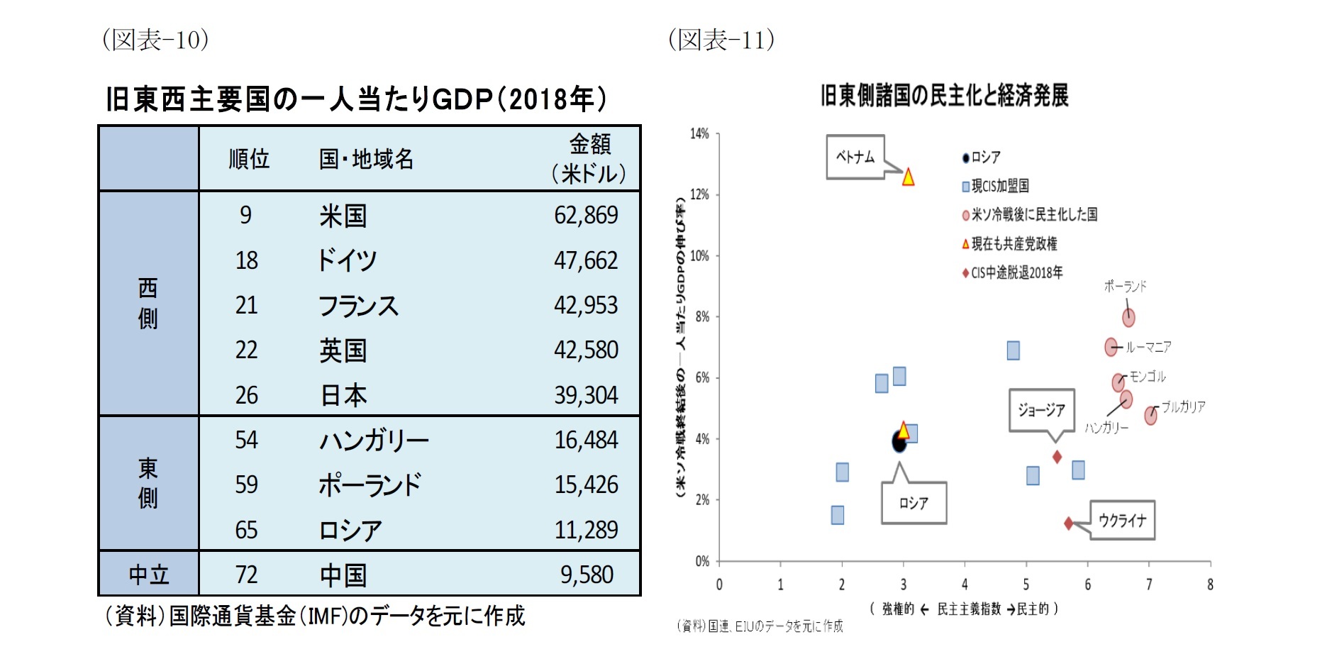 図表でみる世界経済(過去半世紀の経済発展編)~米中新冷戦に直面した今だからこそ、米ソ冷戦とその後30年の経済発展を振り返り、米中新冷戦に備えよう! | ニッセイ基礎研究所