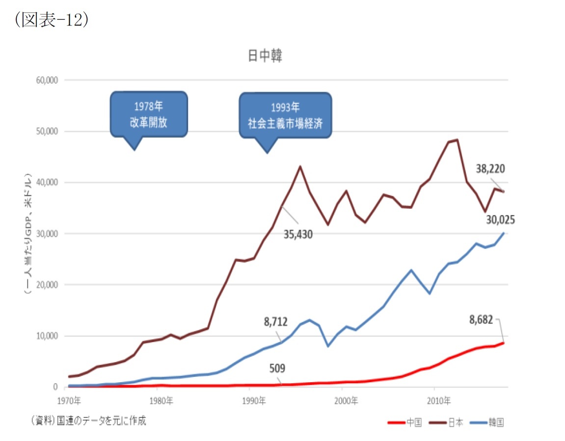図表でみる世界経済(過去半世紀の経済発展編)~米中新冷戦に直面した今だからこそ、米ソ冷戦とその後30年の経済発展を振り返り、米中新冷戦に備えよう! | ニッセイ基礎研究所