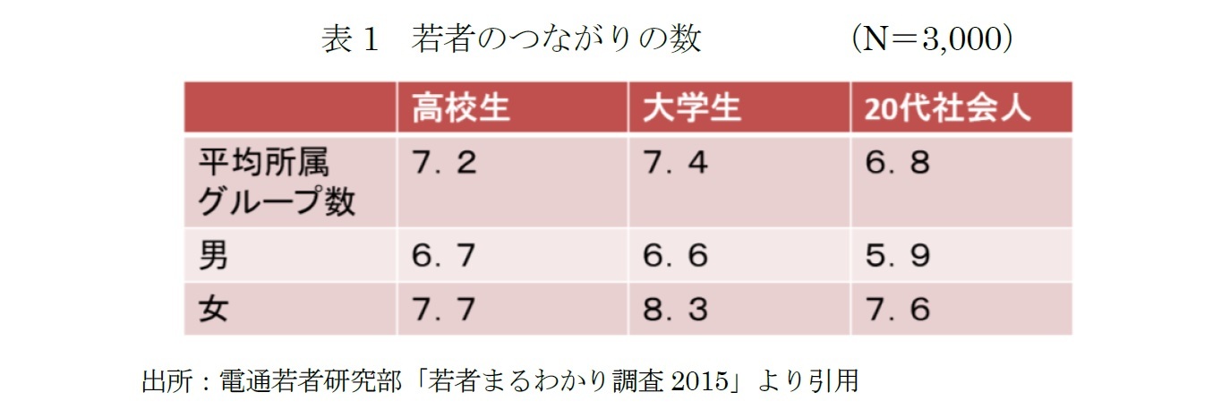 表1　若者のつながりの数