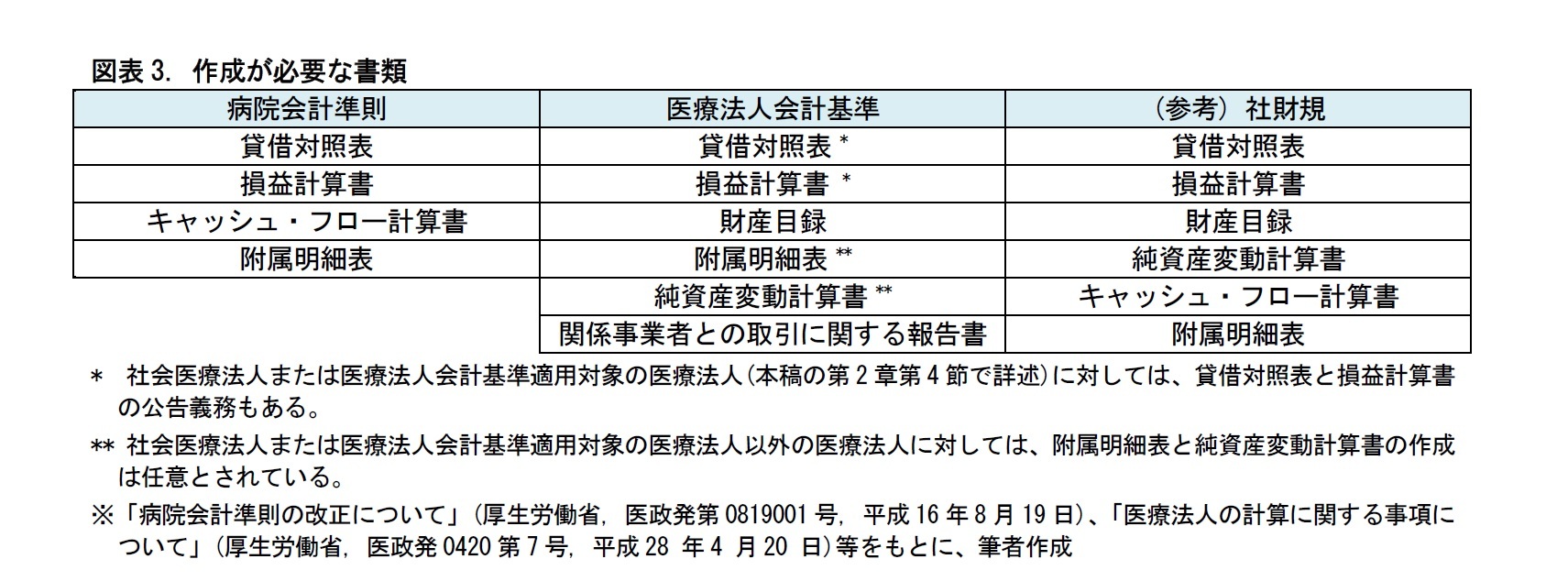 図表3. 作成が必要な書類