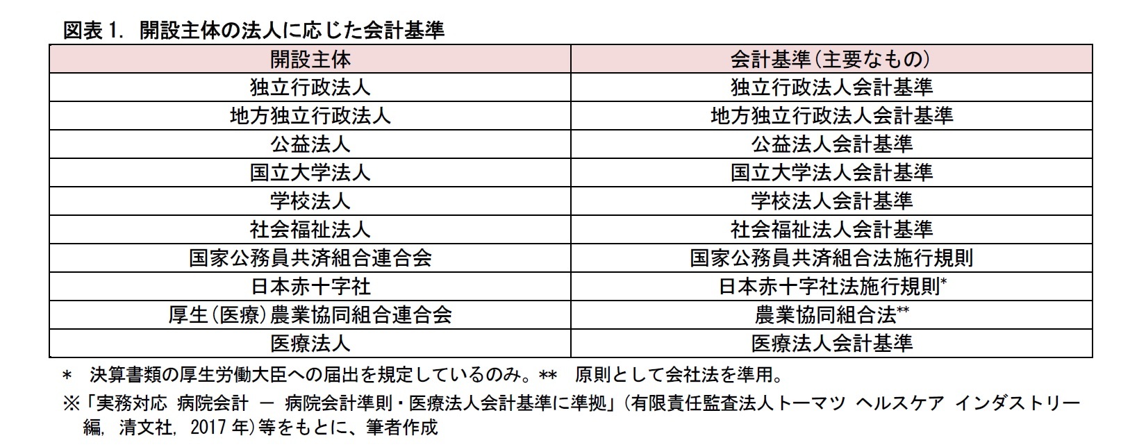 図表1. 開設主体の法人に応じた会計基準