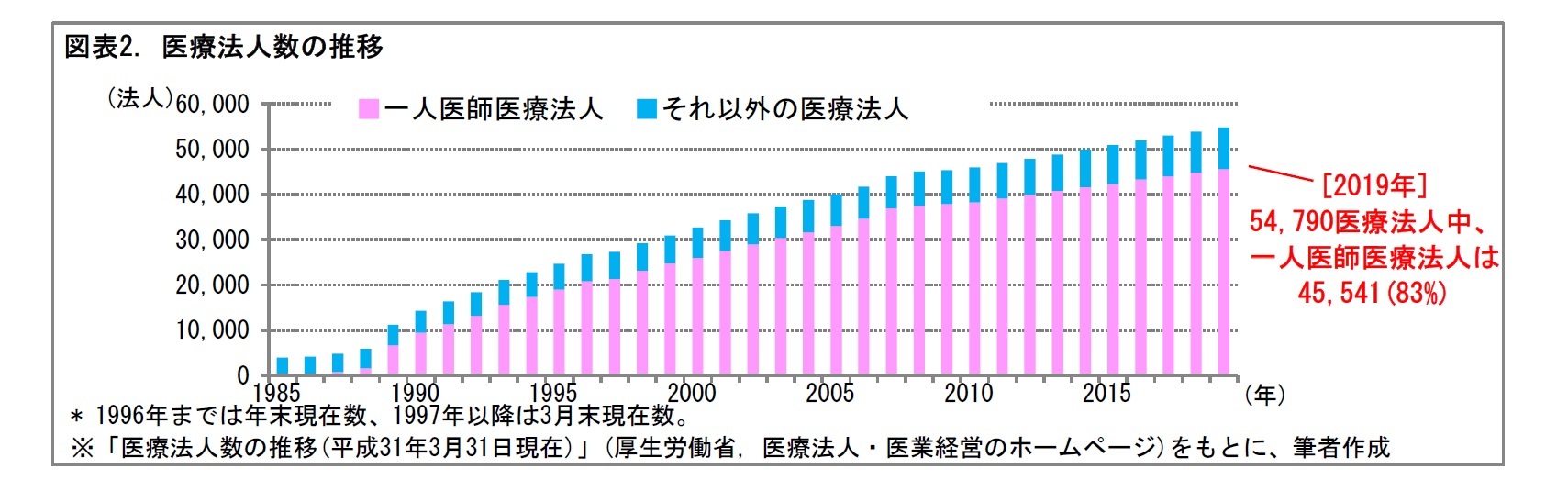 図表2. 医療法人数の推移