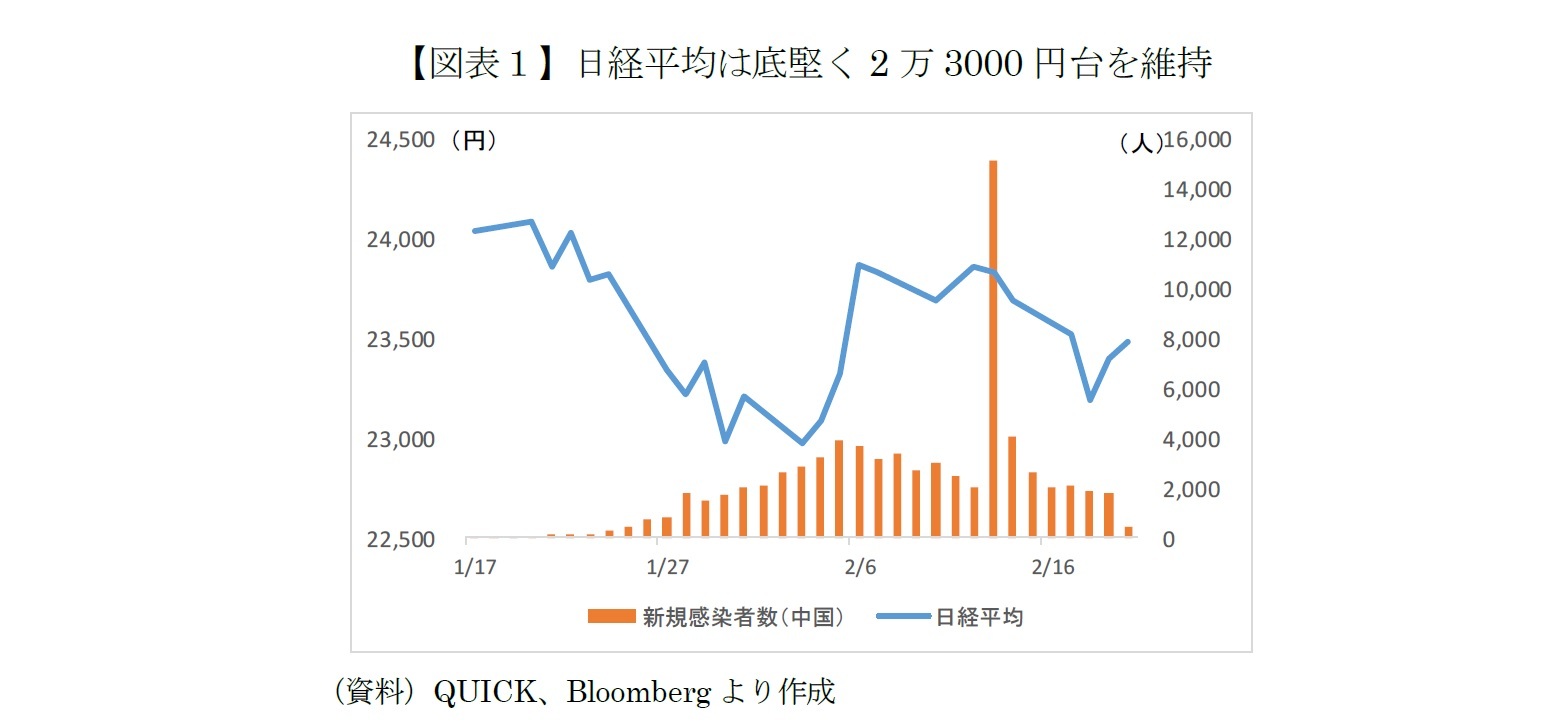 【図表１】日経平均は底堅く2万3000円台を維持