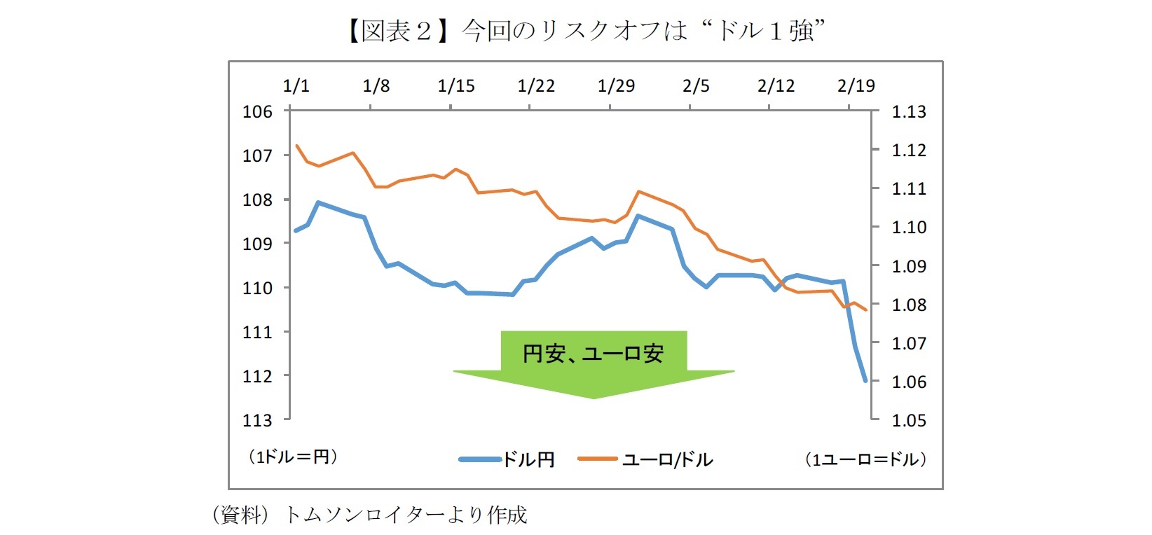 【図表2】今回のリスクオフは“ドル1強”