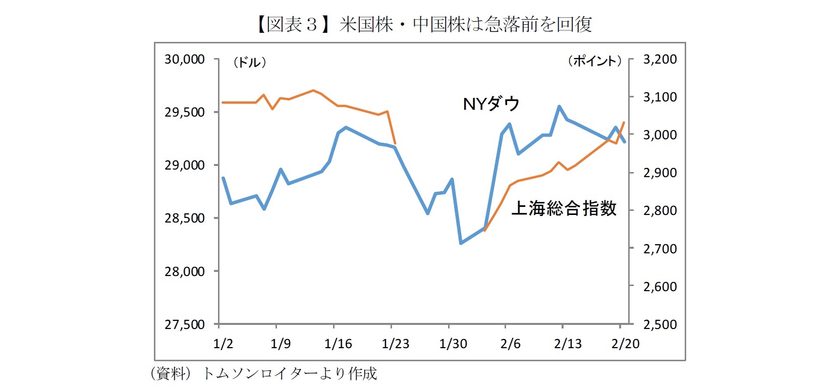 【図表３】米国株・中国株は急落前を回復