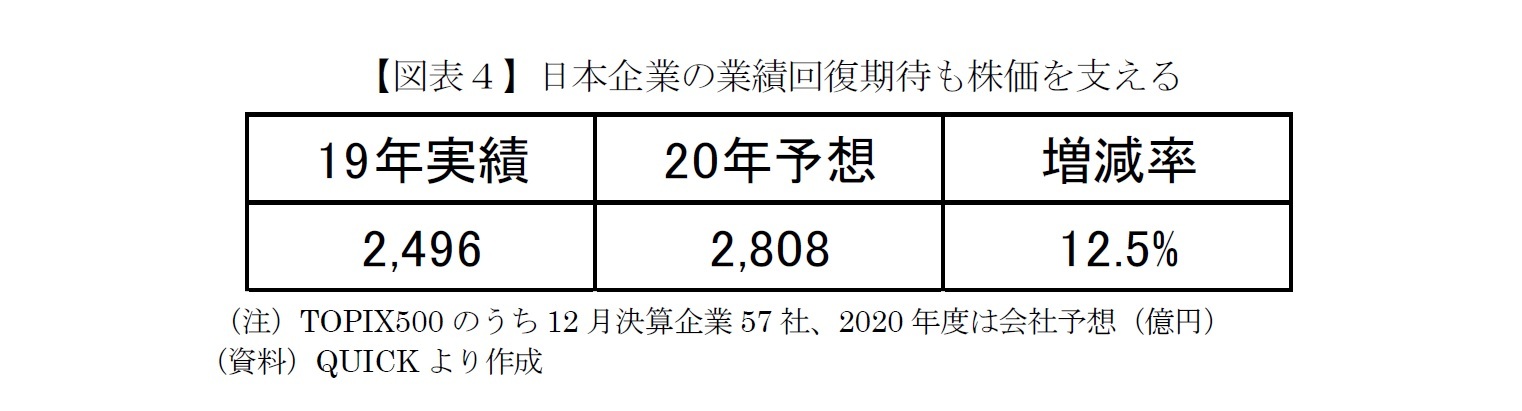 【図表４】日本企業の業績回復期待も株価を支える