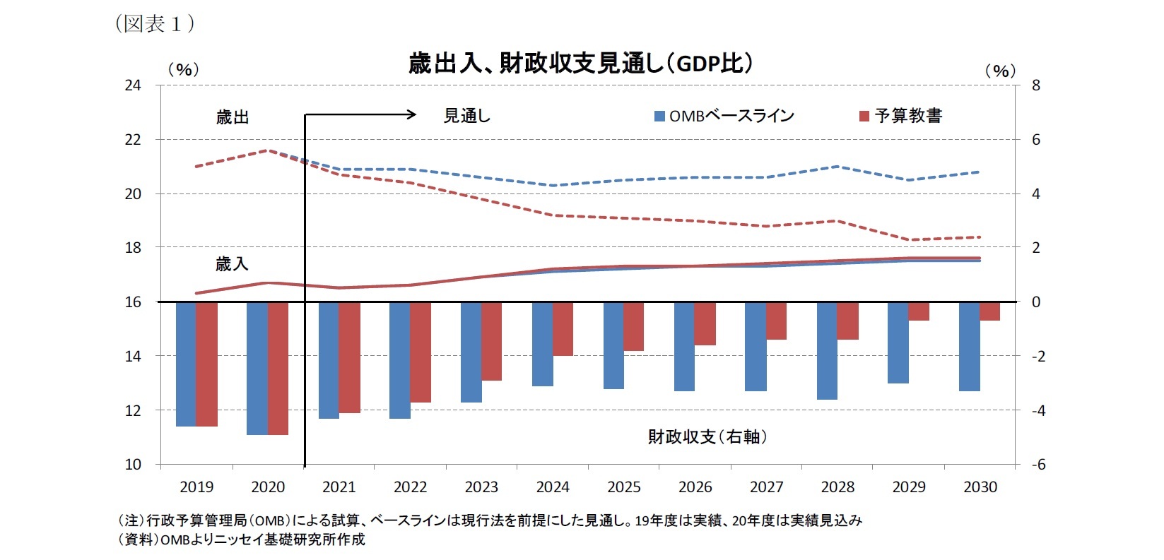 （図表１）歳出入、財政収支見通し（GDP比）