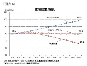 (図表6)債務残高見通し