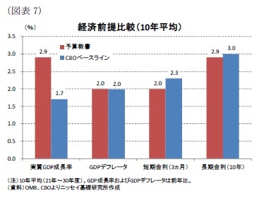 （図表7）経済前提比較（10年平均）