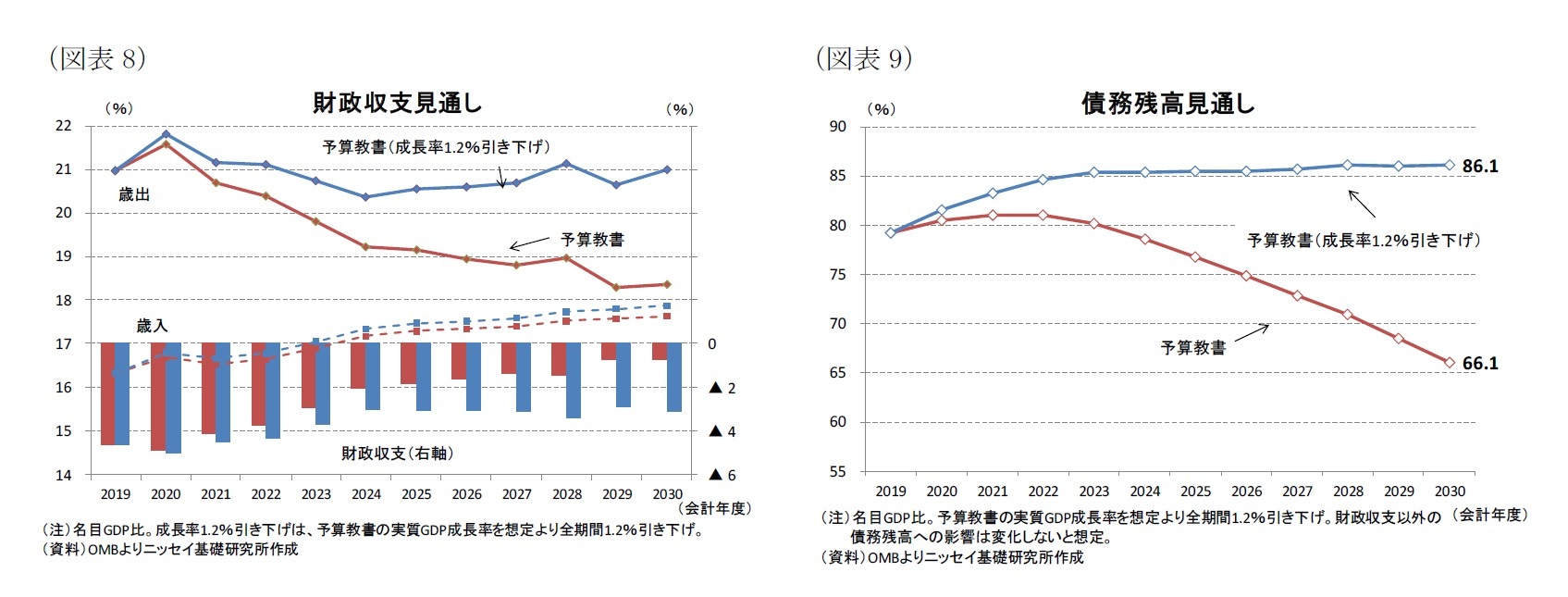(図表8)財政収支見通し/(図表9)債務残高見通し