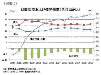 (図表2)財政収支および債務残高(名目GDP比)
