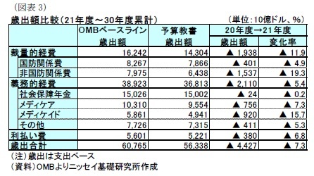 （図表3）歳出額比較（21年度～30年度累計）
