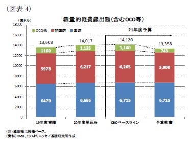 （図表4）裁量的経費歳出額（含むOCO等）