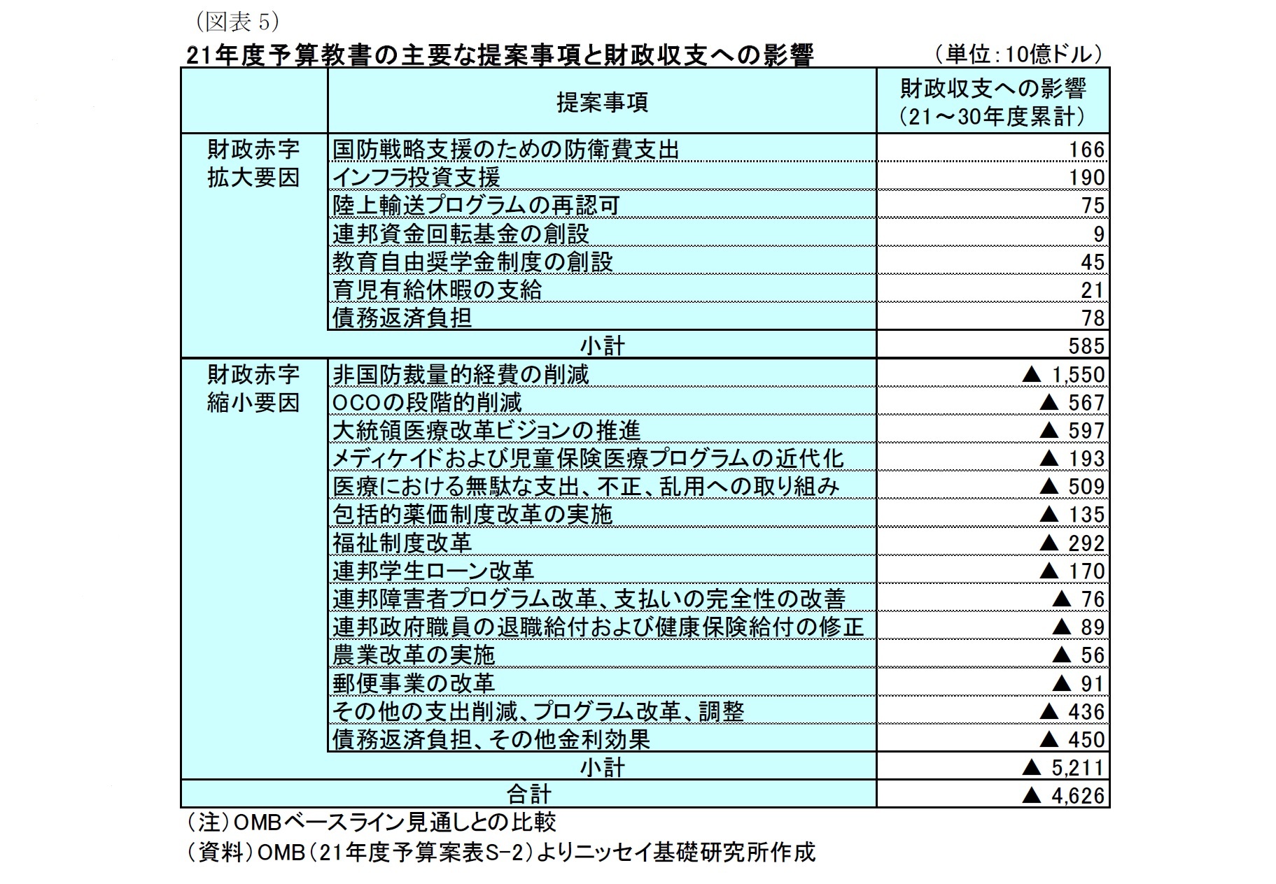 (図表5)21年度予算教書の主要な提案事項と財政収支への影響